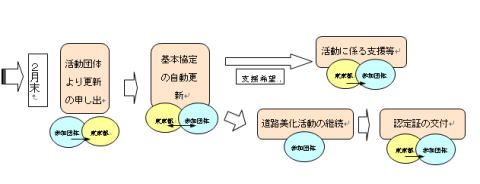 更新手続きのイメージ図
