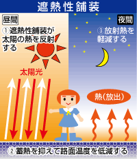 遮熱性舗装　1.昼間、遮熱性舗装が太陽の熱を反射する。2.蓄熱を抑えて路面温度を低減する。3.夜間、放射熱を低減する。