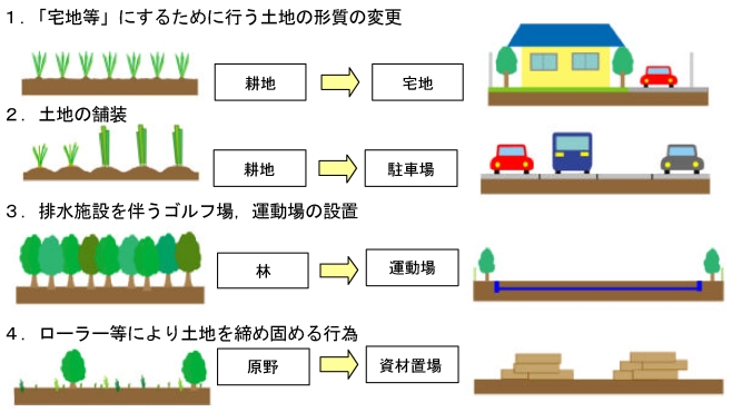 雨水浸透阻害行為の例のイメージ 1.「宅地等」にするために行う土地の形質の変更 耕地→宅地 2.土地の舗装 耕地→駐車場 3.配水施設を伴うゴルフ場、運動場の設置 林→運動場 4.ローラー等により土地を締め固める行為 原野→資材置場