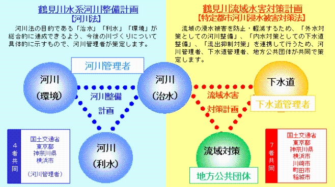 鶴見川水系河川整備計画「河川法」河川法の目的である「治水」「利水」「環境」が総合的に達成できるよう、今後の川づくりについて具体的に示すもので、河川管理者が策定します。 鶴見川流域水害対策計画「特定都市河川浸水被害対策法」流域の浸水被害を防止・軽減するため、「外水対策としての河川整備」、「内水対策としての下水道整備」、「流出抑制対策」を連携して行うため、河川管理者、下水道管理者、地方公共団体が共同で策定します。
