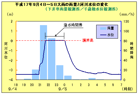 平成17年9月4日～5日の大雨の雨量と河川水位の変化のグラフ（下井草雨量観測所／千歳橋推移観測所）。4日18時にマイナス3メートル以下だった河川水位は、21時から22時にかけて護岸高まで上昇した。雨量は、20時から21時に約20mm/h21時から22時は約110mm/h、22時から23時は約80mm/h、23時から0時は約30mm/hで、以降の時間帯は河川水位とともに減少する。22時ごろから0時までが溢水時間帯にあたる。