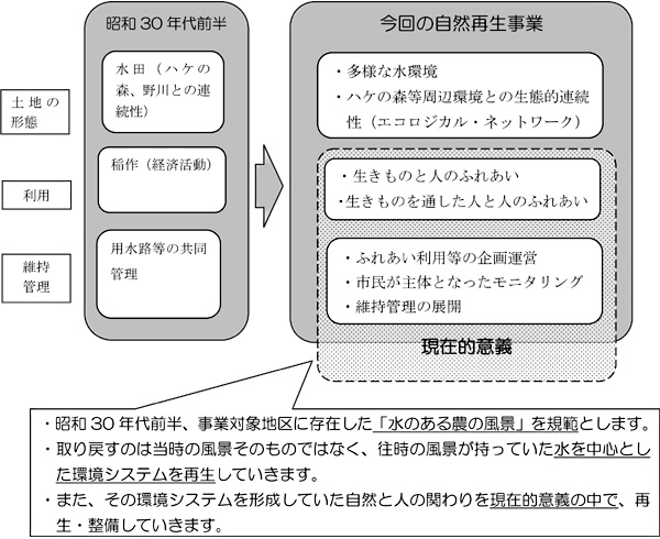 野川自然再生-取り組みの方向性　昭和30年代前半、事業対象地区に存在した「水のある農の風景」を規範とします。取り戻すのは当時の風景そのものではなく、往時の風景が持っていた水を中心とした環境システムを再生していきいます。また、その環境システムを形成していた自然と人との関わりを現存的意義の中で、再生・整備していきます。