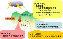 ハード対策　・避難所周辺の防災工事等　ソフト対策[1]　・基盤調査　・土砂災害警戒区域の指定（イエローゾーン）　・土砂差異が特別警戒区域の指定（レッドゾーン）　ソフト対策[2]　・土砂災害警戒情報の発表　ソフト対策[3]　・土砂災害警ハザードマップ作成の支援