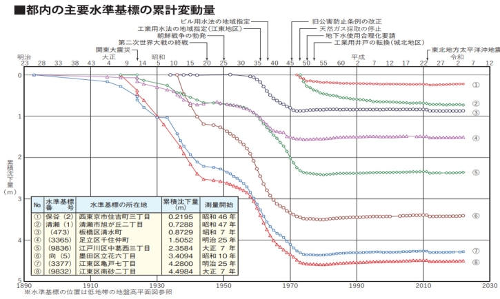 主要水準基標の累計変動量の概要図