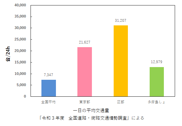 一日の平均交通量グラフ