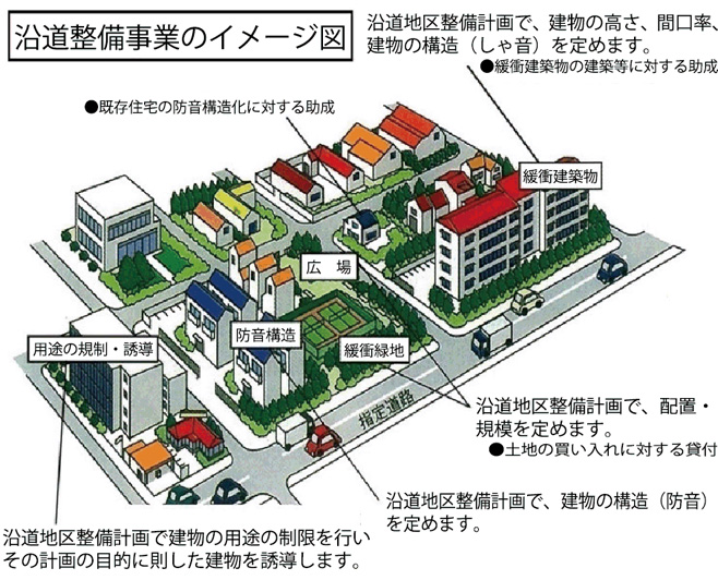 沿道整備事業のイメージ図（沿道地区整備計画で、建物の高さ、間口率、建物の構造（しゃ音）を定めます。沿道地区整備計画で、配置・規模を定めます。沿道地区整備計画で、建物の構造（防音）を定めます。沿道地区整備計画で建物の用途の制限を行い、その計画の目的に則した建物を誘導します。）