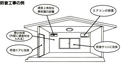 防音工事の例　防音ドアに改良　壁の改良（内部に遮音材を入れる）　遮音上有効な換気扇の設置　エアコンの設置　防音サッシに改良