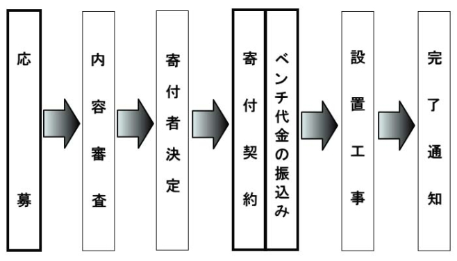 1.応募（太枠）、2.内容審査、3.寄付者決定、4.寄付契約（太枠）・ベンチ代金の振込み（太枠）、5.設置工事、6.完了通知