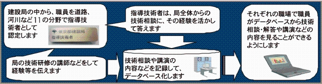 建設局建設技術マイスター制度　継承、人材育成のイメージ図：建設局の中から、職員を道路、河川など11の分野で指導技術者として認定します「指導技術者は、局全体からの技術相談に、その経験を活かして答えます」「局の指導技術の講師などをして経験などを伝えます」→指導技術や講師の内容などを記録してデータベース化します→それぞれの職場で職員がデータベースから技術相談・解答や講演などの内容を見ることができるようにします