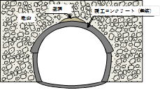 山岳トンネル（在来工法）のイメージ