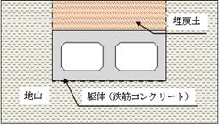開削トンネルのイメージ