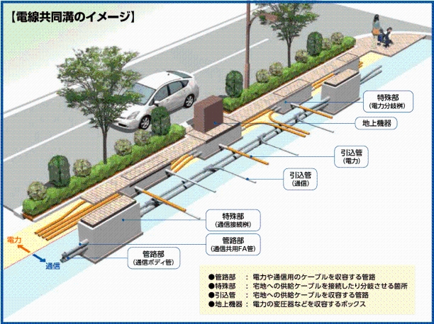 [電線共同溝のイメージ]イメージ上から特殊部（電力分岐続桝）、地上機器、引込管（電力）、引込管（通信）、特殊部（通信接続桝）、管路部（通信共用FA管）、管路部（通信ボディ管）。以下部分の説明　管路部：電力や通信用のケーブルを収容する管路、特殊部：宅地への供給ケーブルを接続したり分岐させる箇所、引込管：宅地への供給ケーブルを収容する管路、地上機器：電力の変圧器などを収納するボックス。