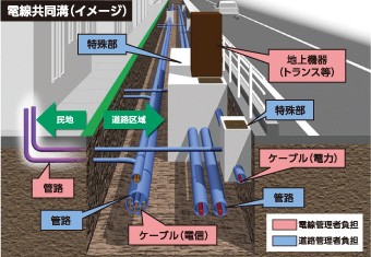 電線共同溝のイメージ