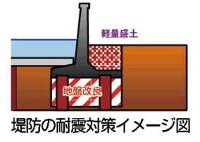 堤防の耐震対策のイメージ図
