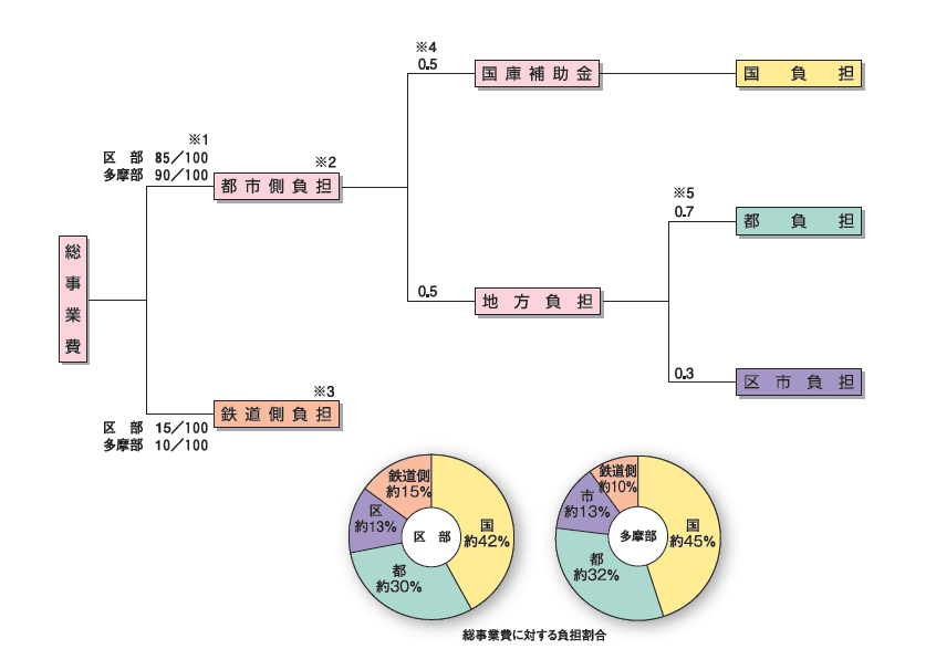 総事業費のうち区部の費用と多摩部の費用があります。 そのうち区部の費用の85％(※1)と多摩部の費用の90％(※1)については都市側負担(※2)になります。 残りの区部の費用の15％(※1)と多摩部の費用の10％(※1)については鉄道側負担(※3)になります。 都市側負担のうち55％(※4)は社会資本整備総合交付金防災・安全交付金にになり国負担となります。 都市側負担のうち45％は地方負担になります。 地方負担のうち70％は都負担、30％は区市負担になります