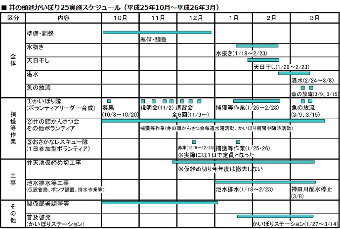 井の頭池かいぼり25スケジュールの画像