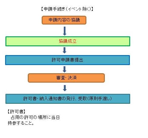 申請手続き（イベント除く）　申請内容の協議　協議成立　許可申請書提出　審査・決済　許可書・納入通知書の発行、受取（原則手渡し）　許可書　占用の許可の場所に当日持参すること