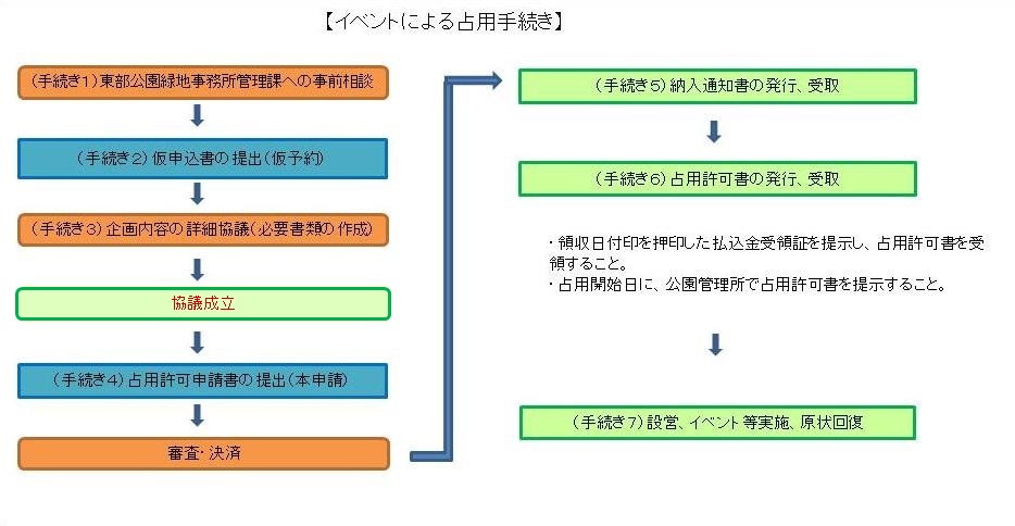 イベントによる占用手続き　手続き１　東部公園緑地事務所管理課へ事前相談　手続き２　仮申込書の提出（仮予約）　手続き３　企画内容の詳細協議（必要書類の作成）　協議成立　手続き４　占用許可申請書の提出（本申請）　審査・決済　手続き５　納入通知書の発行、受取　手続き６　占用許可書の発行、受取　領収日付印を押印した払込金受領証を提示し、占用許可書を受領すること。　占用開始日に、公園管理所で占用許可書を提示すること。　手続き７　設営、イベント実施、原状回復