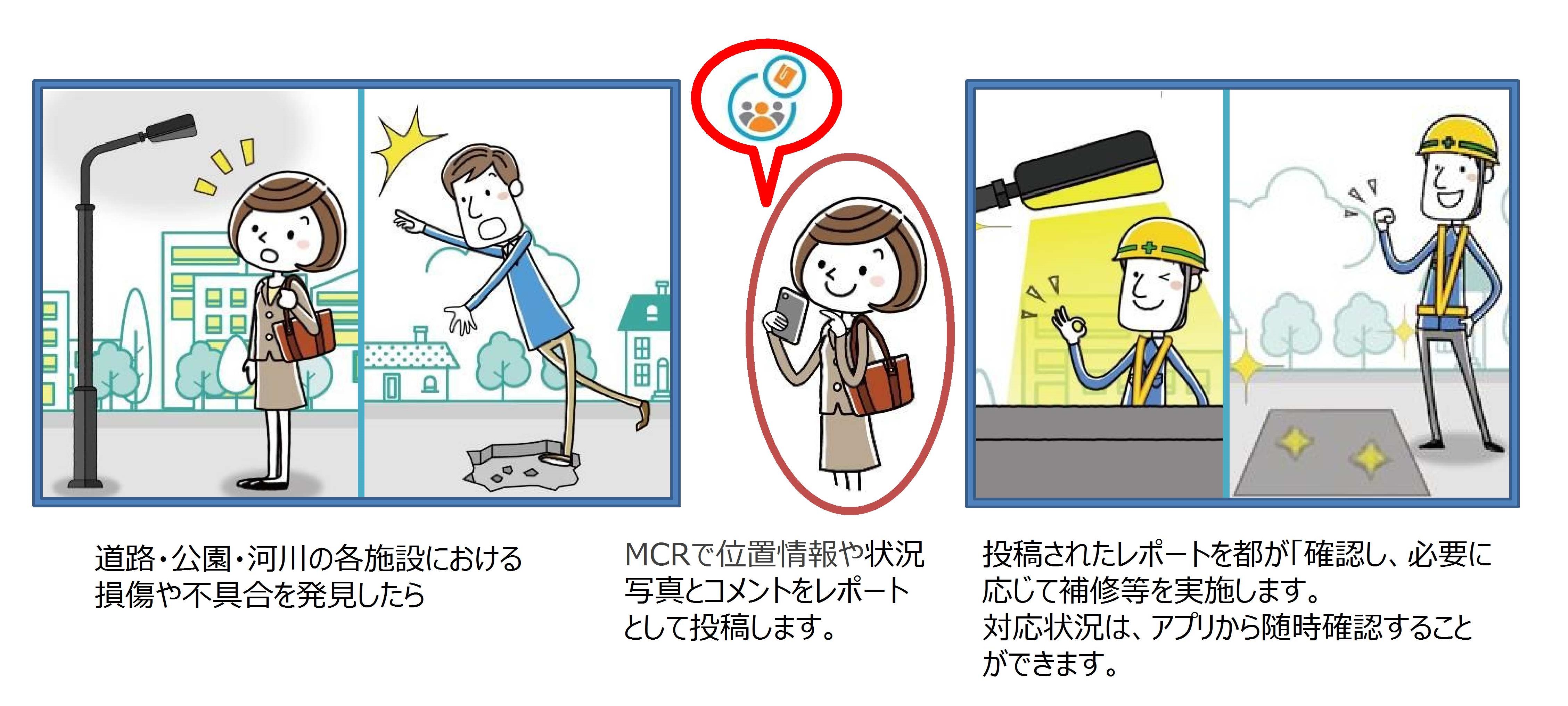 道路・公園・河川の各施設における損傷や不具合を発見したら、MCRで位置情報や状況写真とコメントをレポートとして投稿します。投稿されたレポートを都が｢確認し、必要に応じて補修等を実施します。｣対応状況は、アプリから随時確認することができます。