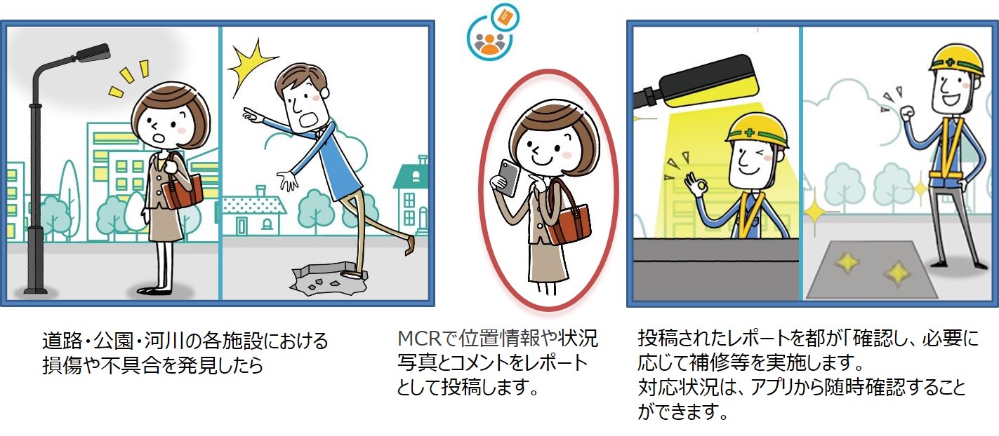 道路・公園・河川の各施設における損傷や不具合を発見したらMCRで位置情報や状況写真とコメントをレポートとして投稿します。投稿されたレポートを都が「確認し、必要に応じて補修等を実施します。対応状況は、アプリから随時確認することができます。