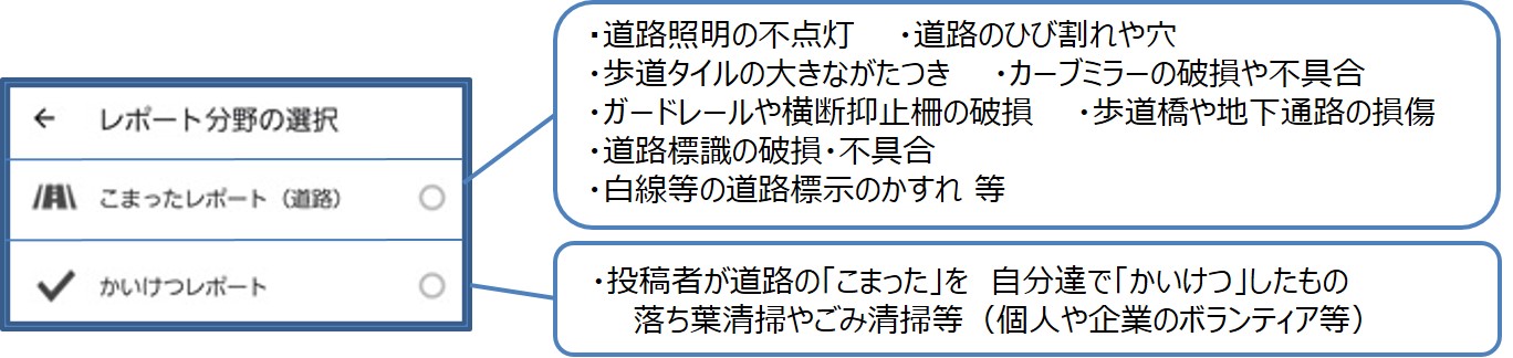 レポート選択、こまったレポート(道路)：道路照明の不点灯、道路のひび割れや穴、歩道タイルの大きながたつき、カーブミラーの破損や不都合、ガードレールや横断抑止柵の破損、歩道橋や地下通路の損傷、道路標識の破損・不具合、白線等の道路標示のかすれ等、かいけつレポート：投稿者が道路の｢こまった｣を自分たちで｢かいけつ｣したもの、落ち葉清掃やごみ清掃等(個人や企業のボランティア等)