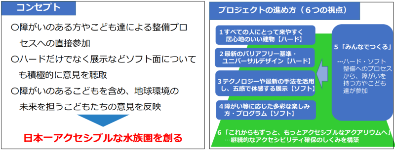 オープンに向けサンゴを育て環境を学ぶ、サンゴ プロジェクト。展示するお魚をこども達が決める 、おさかなプロジェクト。日本一アクセシブルな水族園を創る、みんなで考えるアクセシブルプロジェクト。