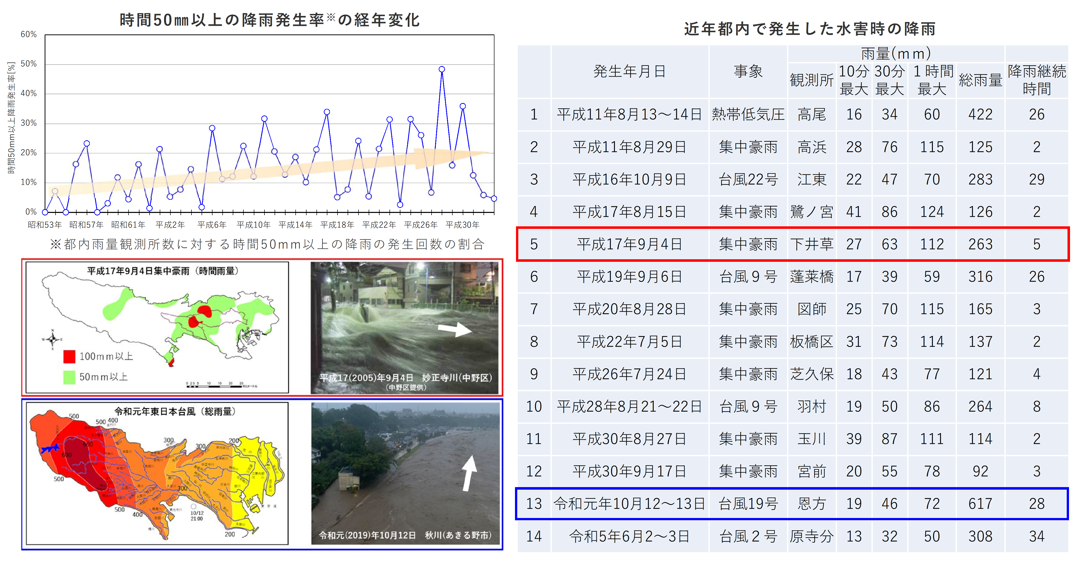 近年の都内の降雨状況