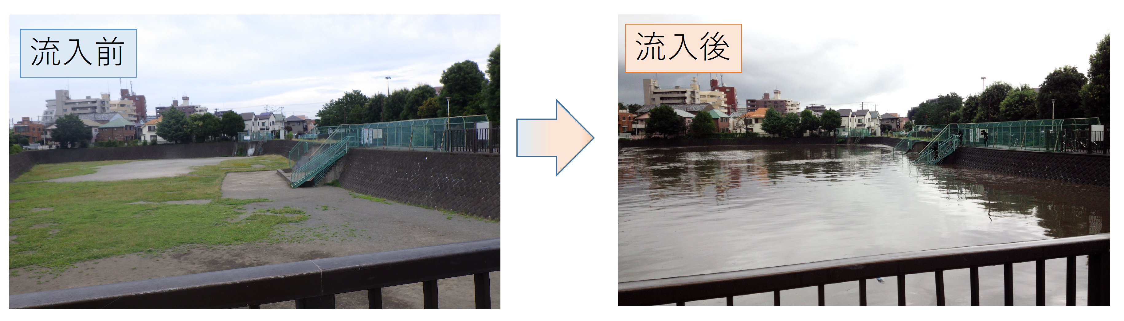 南町調節池　平常時→増水時