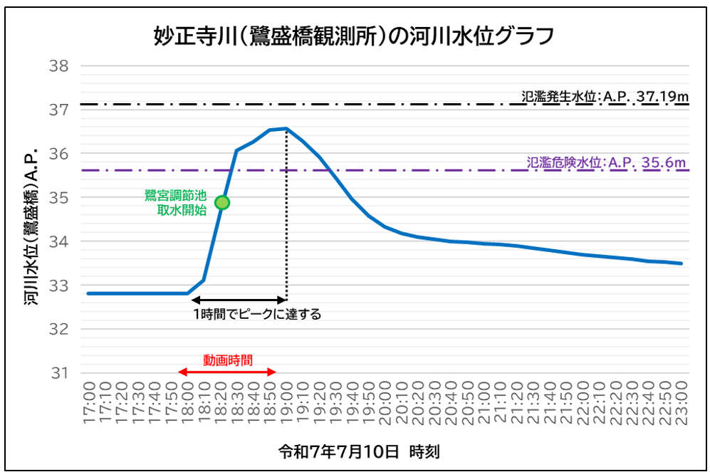【妙正寺川（鷺盛橋観測所）の河川水位】