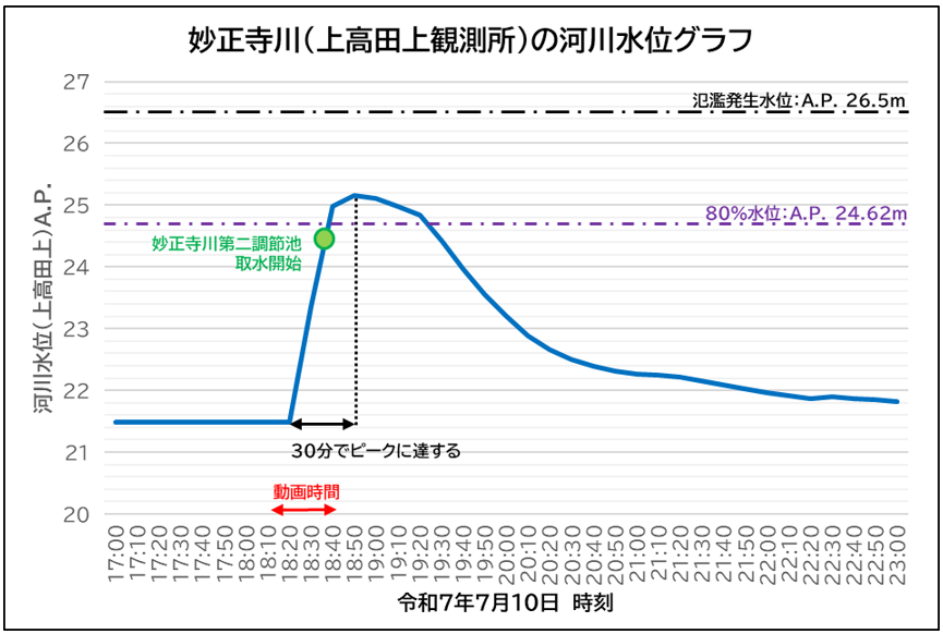 妙正寺川（上高田上観測所）の河川水位グラフ