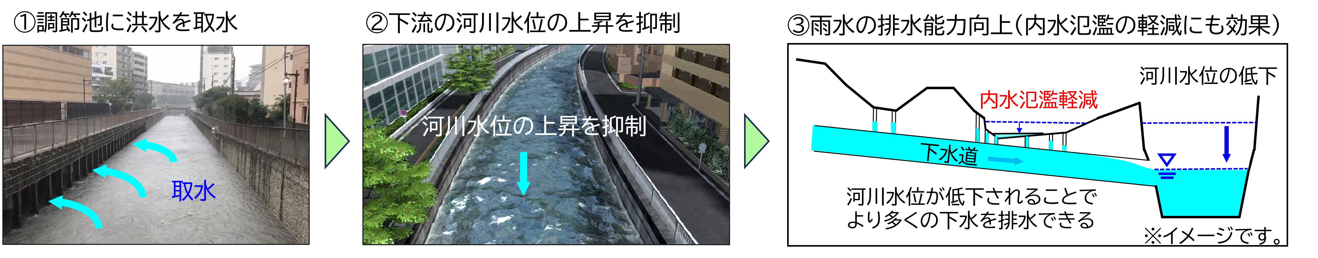 ①調節池に洪水を取水
②下流の河川水位の上昇を抑制③雨水の排水能力向上（内水氾濫の軽減にも効果）河川水位が低下されることでより多くの下水を排水できる※図はイメージです